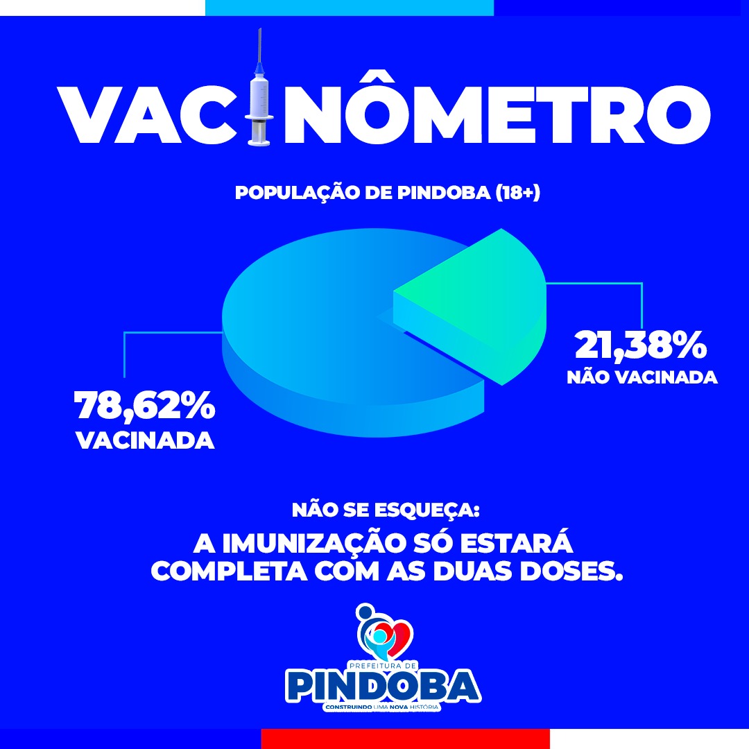 78,62% DA POPULAÇÃO DE PINDOBA (18+), JÁ FOI VACINADA COM AO MENOS UMA DOSE DOS IMUNIZANTES CONTRA A COVID19.